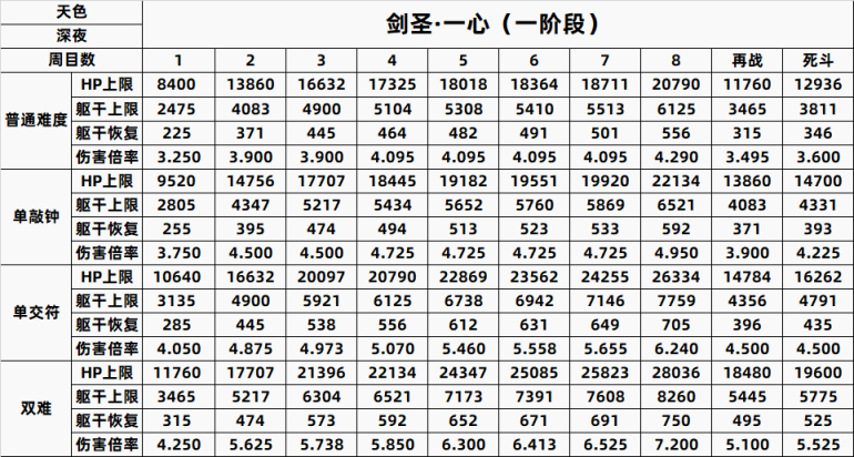 【只狼：影逝二度】只狼BOSS一到八周目数据全汇总（含心中）-第38张