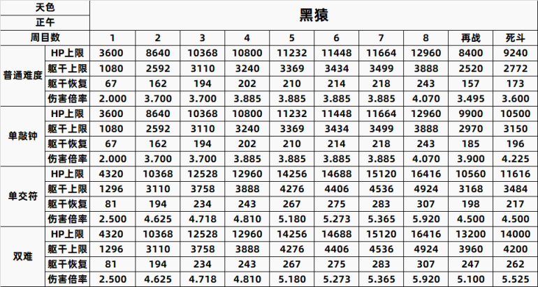 【只狼：影逝二度】只狼BOSS一到八周目数据全汇总（含心中）-第18张