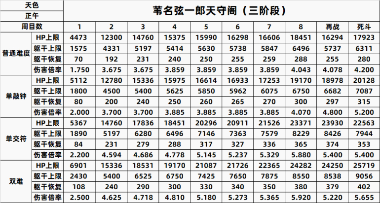 【只狼：影逝二度】只狼BOSS一到八周目数据全汇总（含心中）-第9张