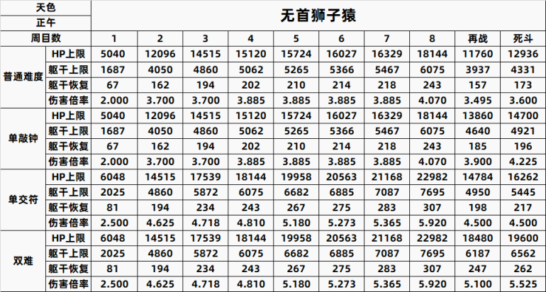 【只狼：影逝二度】只狼BOSS一到八周目数据全汇总（含心中）-第15张