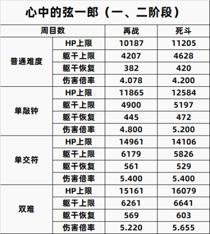 【只狼：影逝二度】只狼BOSS一到八周目数据全汇总（含心中）-第43张
