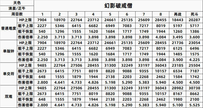 【只狼：影逝二度】只狼BOSS一到八周目数据全汇总（含心中）-第10张