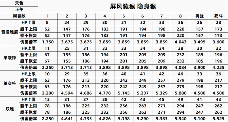 【只狼：影逝二度】只狼BOSS一到八周目数据全汇总（含心中）-第27张