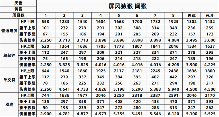 【只狼：影逝二度】只狼BOSS一到八周目数据全汇总（含心中）-第24张