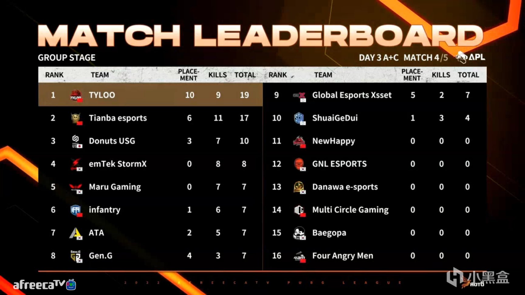 【绝地求生】APL春季精英邀请赛第三日:iFTY单日第一,天禄、4AM未能晋级-第7张