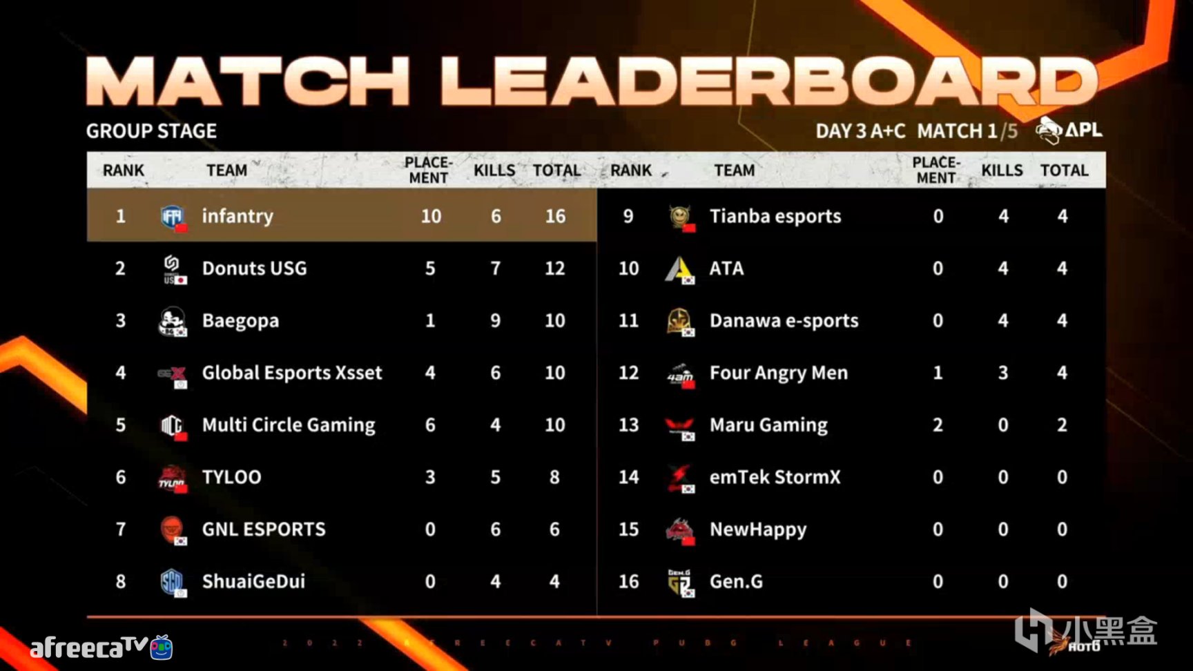 【绝地求生】APL春季精英邀请赛第三日:iFTY单日第一,天禄、4AM未能晋级-第1张