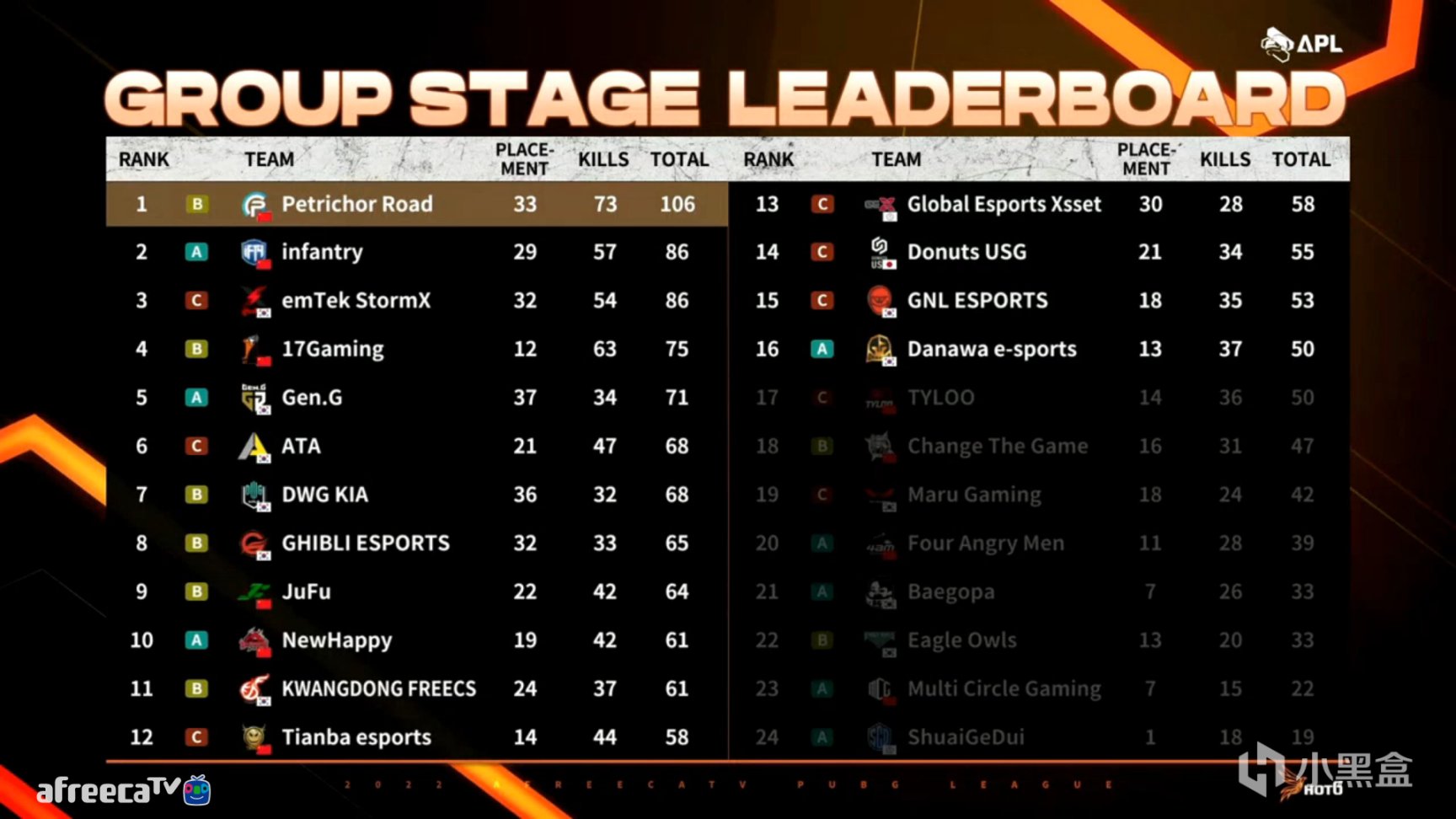 【绝地求生】APL春季精英邀请赛第三日:iFTY单日第一,天禄、4AM未能晋级-第11张