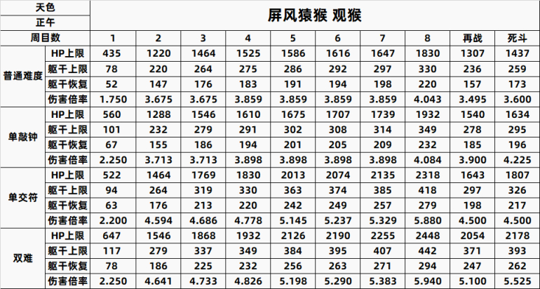 【只狼：影逝二度】只狼BOSS一到八周目数据全汇总（含心中）-第21张