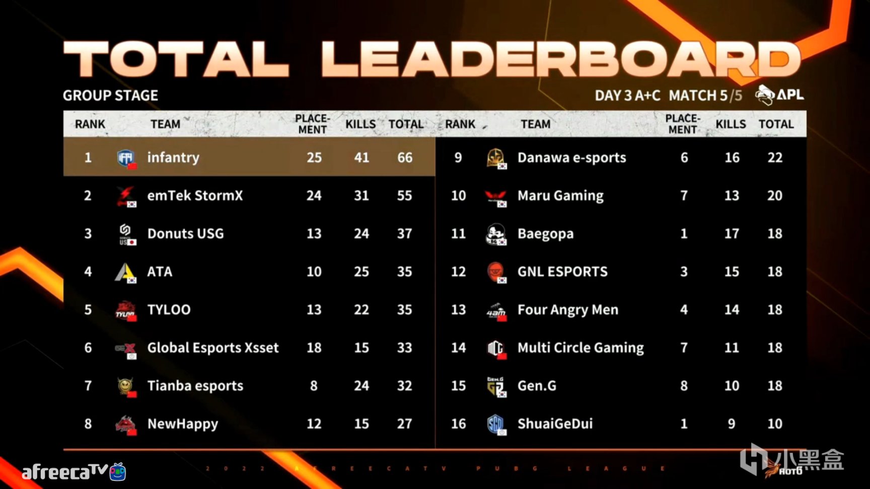 【绝地求生】APL春季精英邀请赛第三日:iFTY单日第一,天禄、4AM未能晋级-第10张