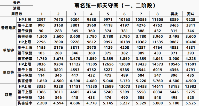 【只狼：影逝二度】只狼BOSS一到八周目数据全汇总（含心中）-第6张