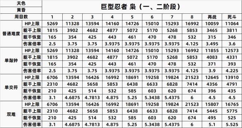 【只狼：影逝二度】只狼BOSS一到八周目数据全汇总（含心中）-第29张