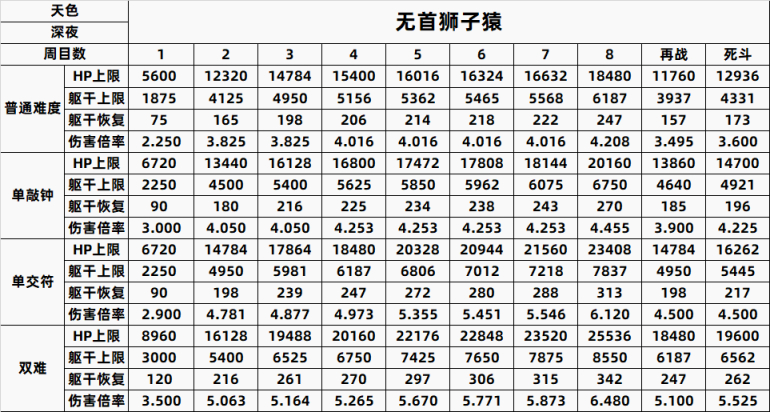 【只狼：影逝二度】只狼BOSS一到八周目数据全汇总（含心中）-第17张