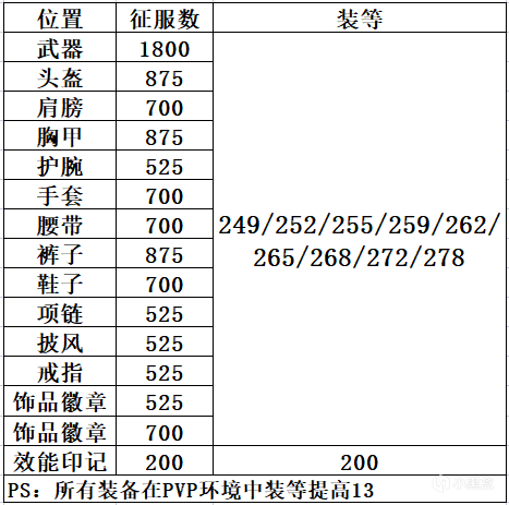 《魔兽世界-9.2永恒的终结》下周大事件【4.21-4.27】-第6张