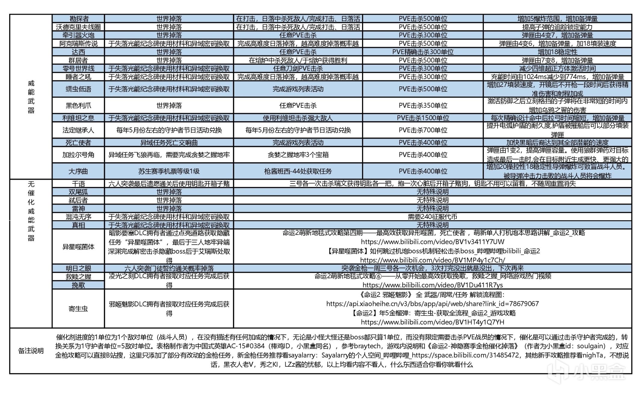 【蘇生賽季】全異域武器本體獲取催化及其完成條件一覽表-第4張