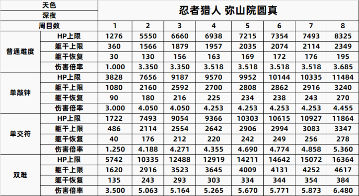 【PC游戏】只狼精英怪一到八周目数据全汇总-第3张