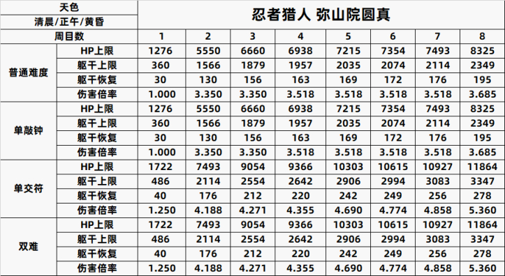 【PC游戏】只狼精英怪一到八周目数据全汇总-第2张