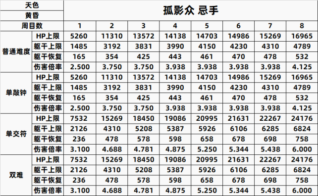 【PC遊戲】只狼精英怪一到八週目數據全彙總-第34張