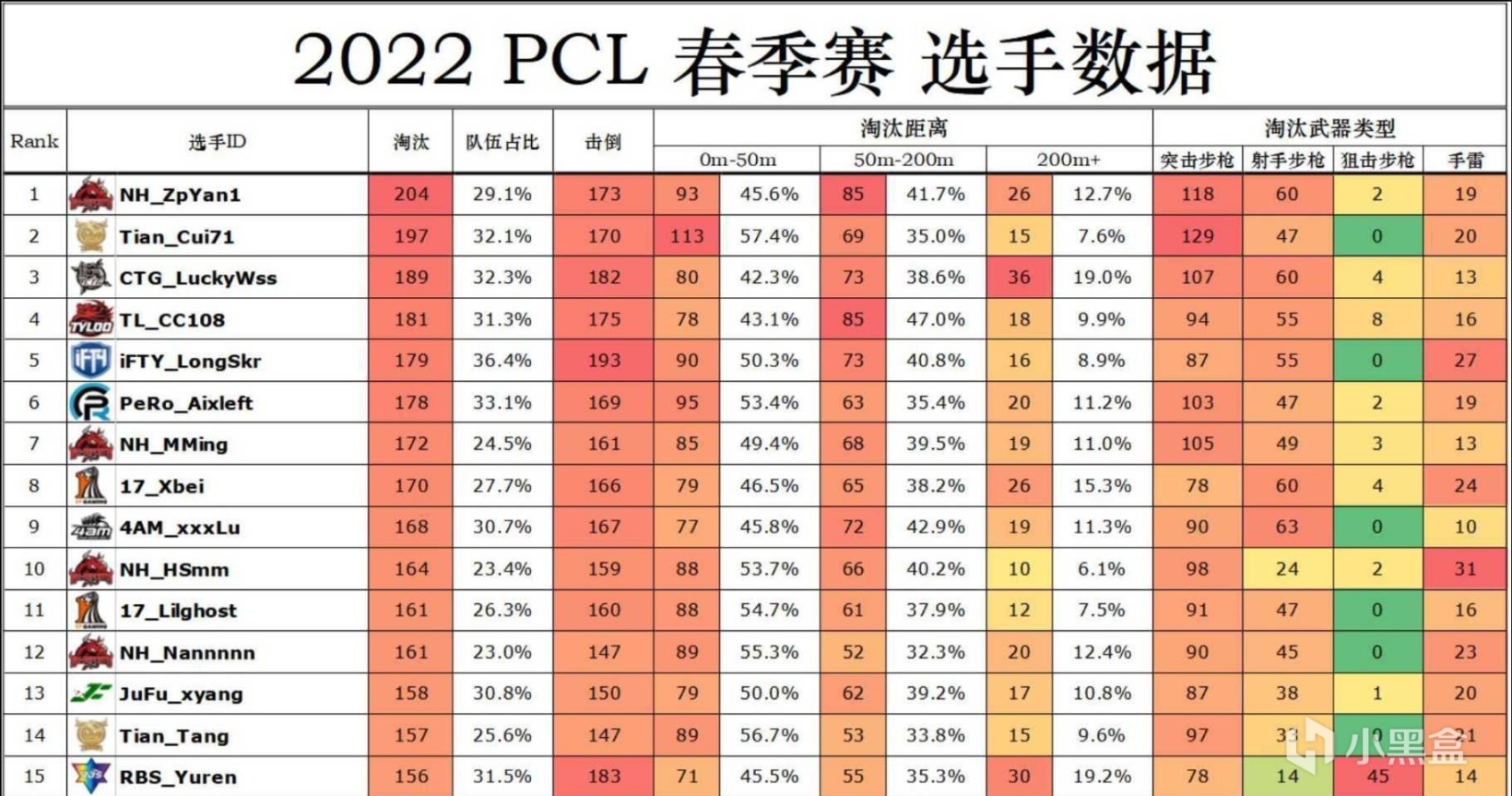 【绝地求生】NH_ZpYan1包揽PCL2022春季赛战神及MVP-第3张