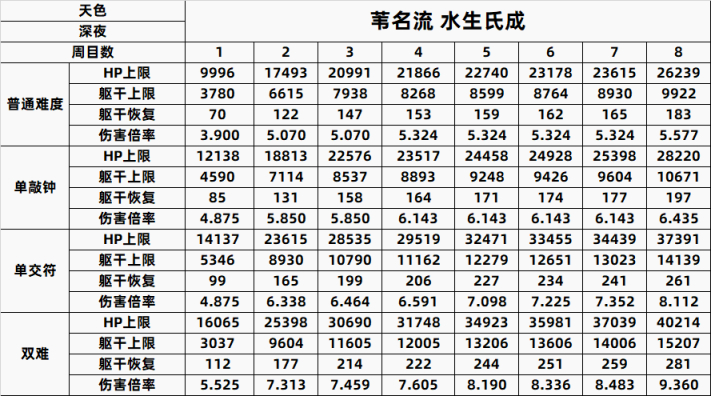 【PC游戏】只狼精英怪一到八周目数据全汇总-第40张