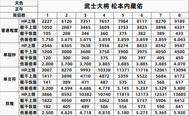 【PC遊戲】只狼精英怪一到八週目數據全彙總-第26張