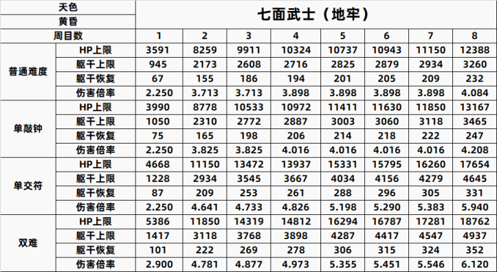 【PC游戏】只狼精英怪一到八周目数据全汇总-第53张