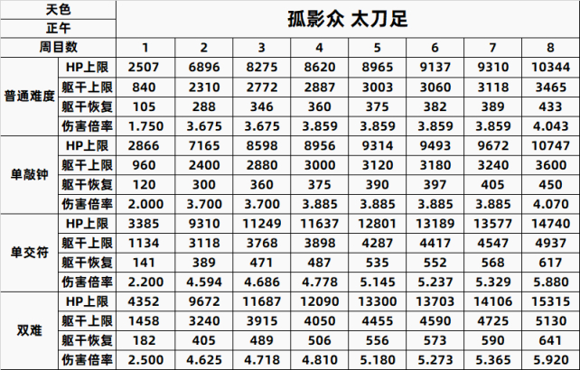 【PC游戏】只狼精英怪一到八周目数据全汇总-第47张