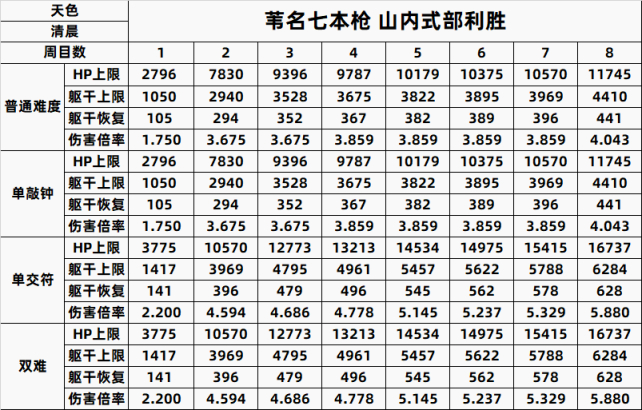 【PC游戏】只狼精英怪一到八周目数据全汇总-第42张