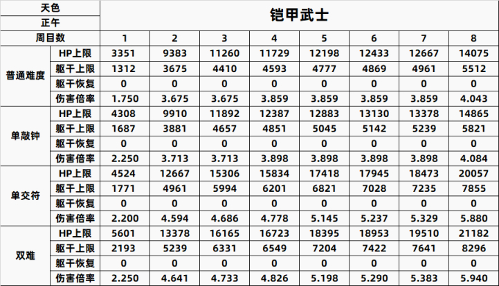 【PC遊戲】只狼精英怪一到八週目數據全彙總-第80張