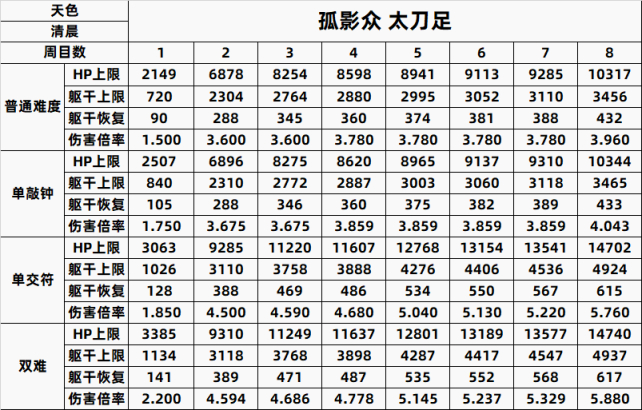 【PC游戏】只狼精英怪一到八周目数据全汇总-第46张