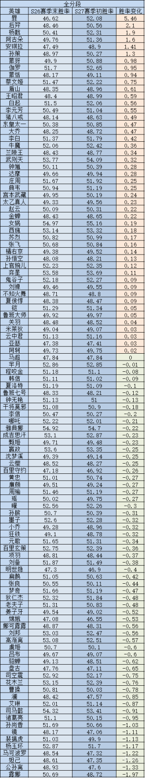 【王者荣耀】S27赛季7天后全英雄胜率变化解析，暃胜率暴涨超80多名英雄-第0张