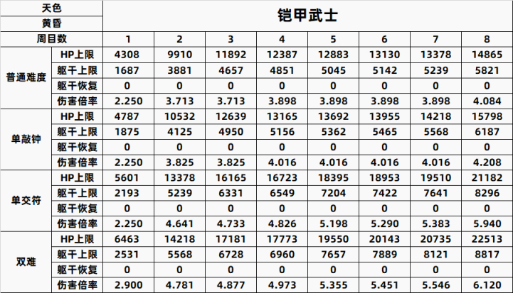 【PC游戏】只狼精英怪一到八周目数据全汇总-第81张