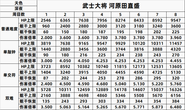 【PC遊戲】只狼精英怪一到八週目數據全彙總-第15張