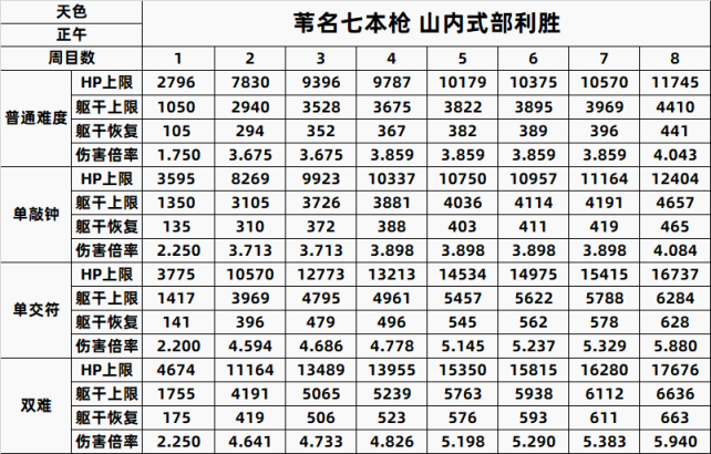 【PC游戏】只狼精英怪一到八周目数据全汇总-第43张