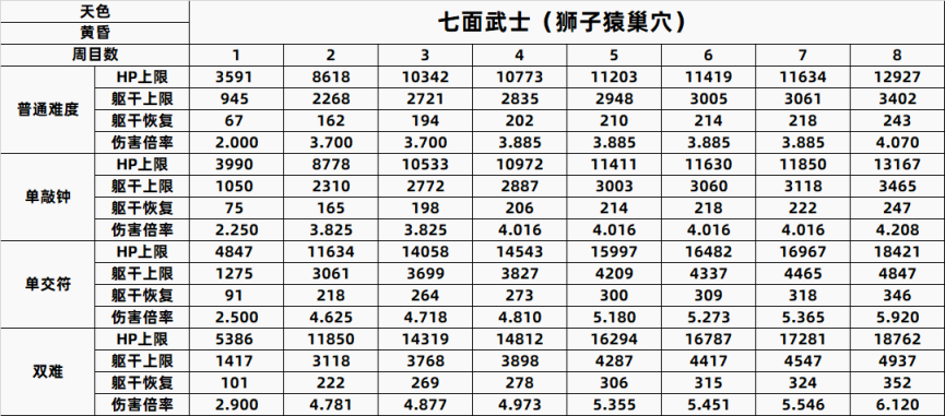 【PC游戏】只狼精英怪一到八周目数据全汇总-第67张