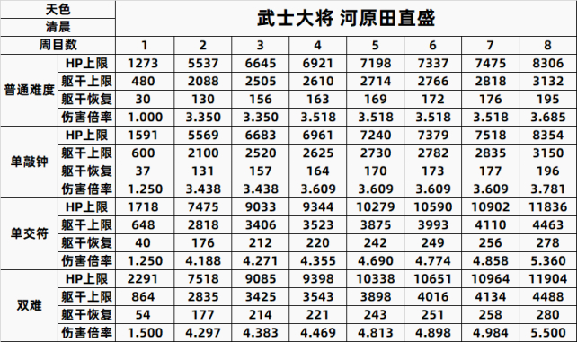 【PC遊戲】只狼精英怪一到八週目數據全彙總-第12張