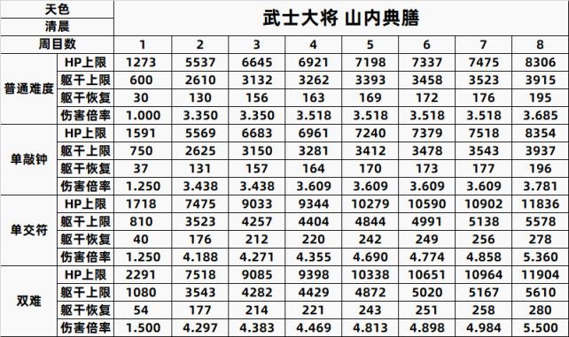 【PC遊戲】只狼精英怪一到八週目數據全彙總-第17張