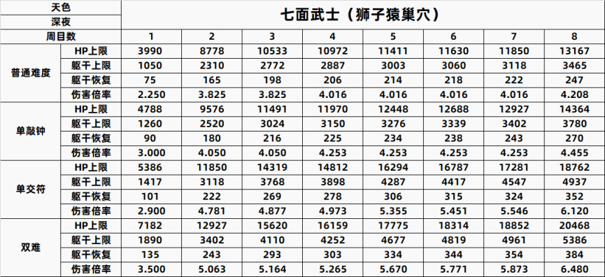 【PC游戏】只狼精英怪一到八周目数据全汇总-第68张