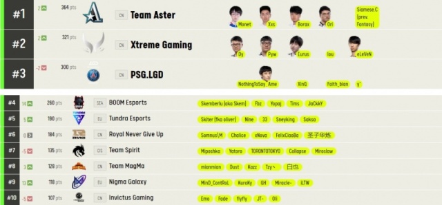 【刀塔2】ESL One公佈最新戰隊排名：Aster超越XG與PSG.LGD晉升第一-第0張