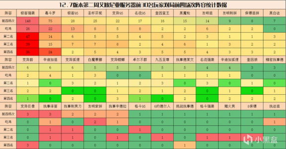 【雲頂之弈】弈周棋事：12.7B陣容排行，毒瘤橫行，發明與歌姬強勢崛起-第3張