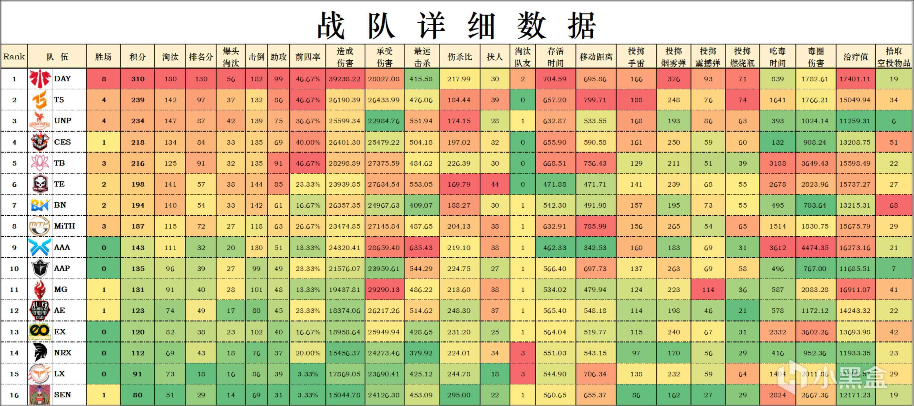 【数据流】PCS6 亚太赛区,恭喜 DAY 最终以310分180淘汰碾压性夺冠-第2张