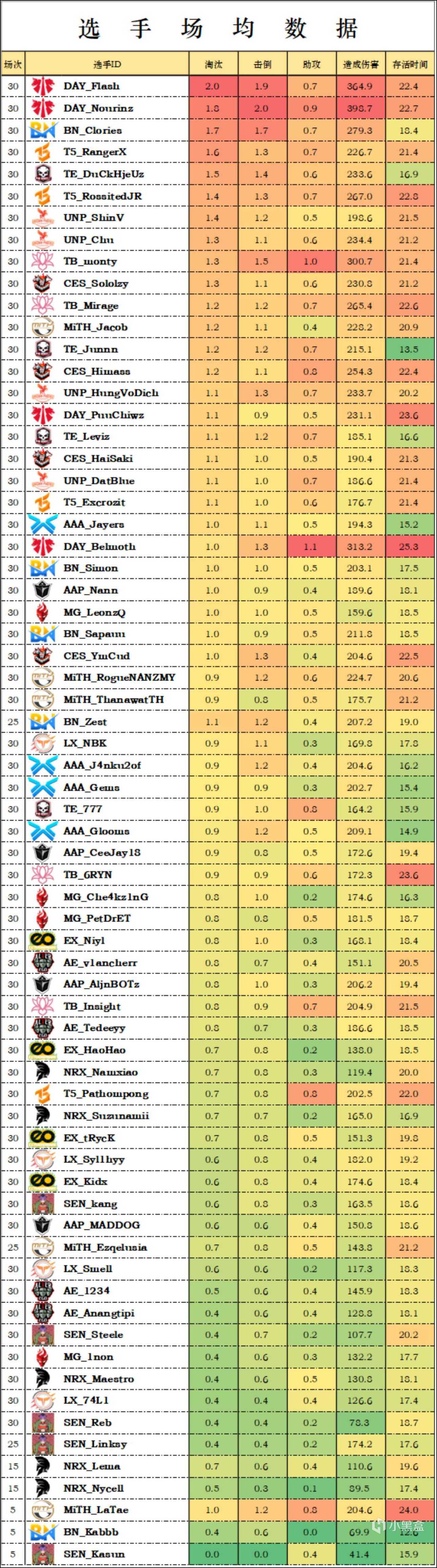 【数据流】PCS6 亚太赛区,恭喜 DAY 最终以310分180淘汰碾压性夺冠-第5张