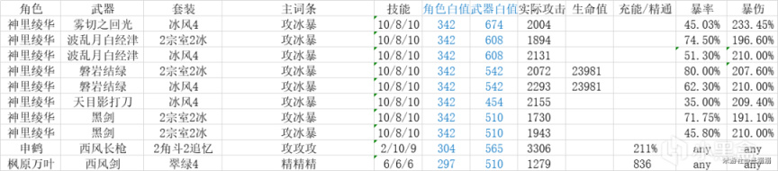 【原神冒险团】没有雾切怎么办？绫华武器圣遗物对比帮你抉择-第3张