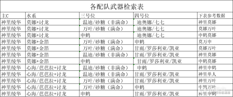 【原神冒險團】沒有霧切怎麼辦？綾華武器聖遺物對比幫你抉擇-第6張