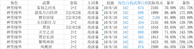 【原神冒險團】沒有霧切怎麼辦？綾華武器聖遺物對比幫你抉擇-第4張