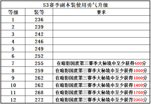 《魔兽世界-9.2永恒的终结》下周大事件【4.28-5.4】-第4张