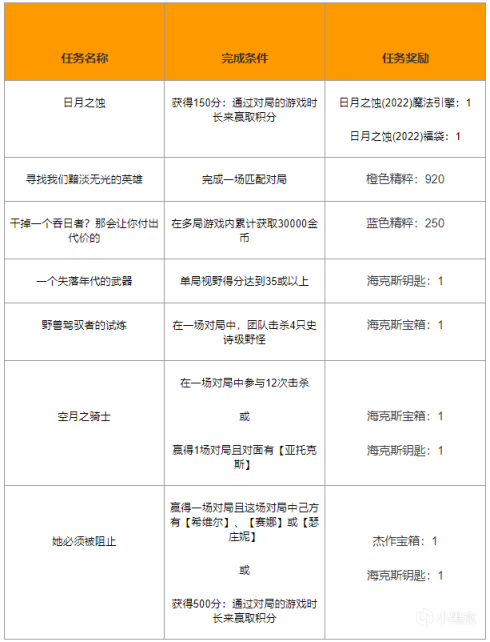 【英雄聯盟】聯盟日報：EDG冠軍皮膚大禮包開啟預購；派克大招調整-第5張