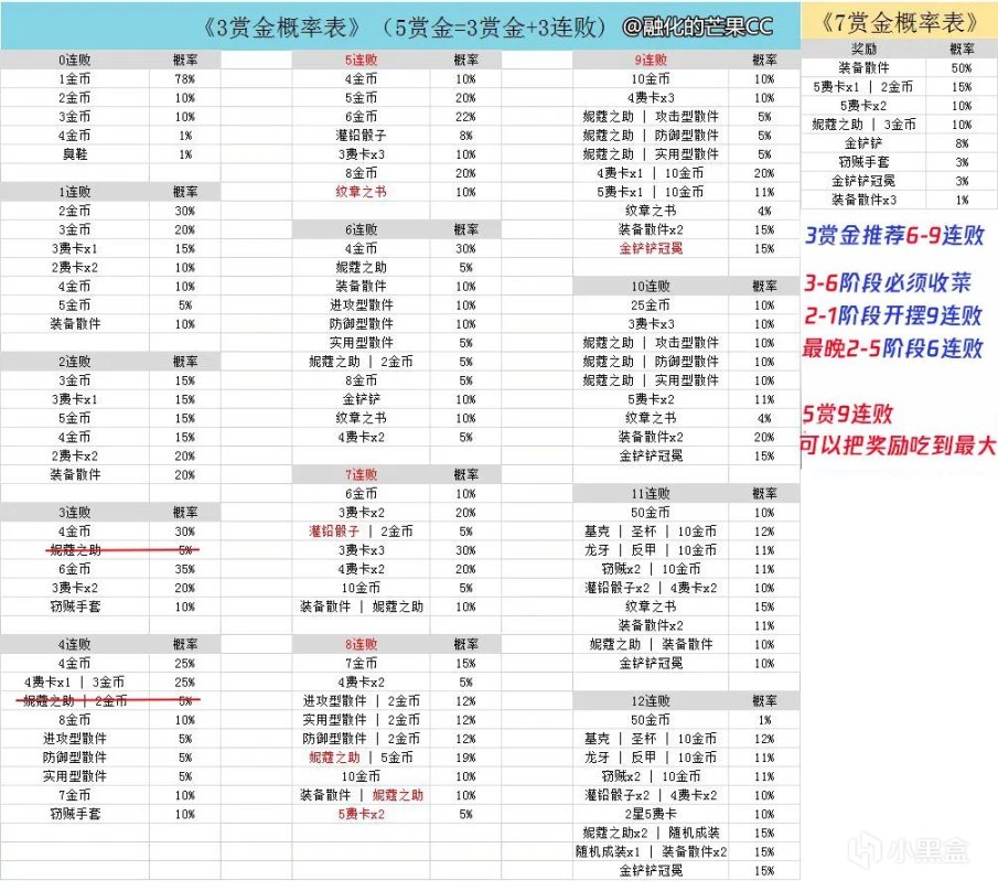 【金铲铲之战】云顶之弈：赏金双连败，3星5费随便追？赏金就该这么玩-第1张