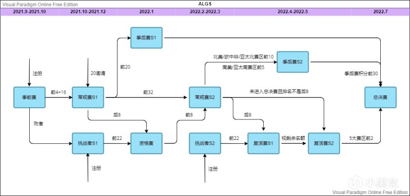 【Apex 英雄】ALGS賽制精簡解析-第0張