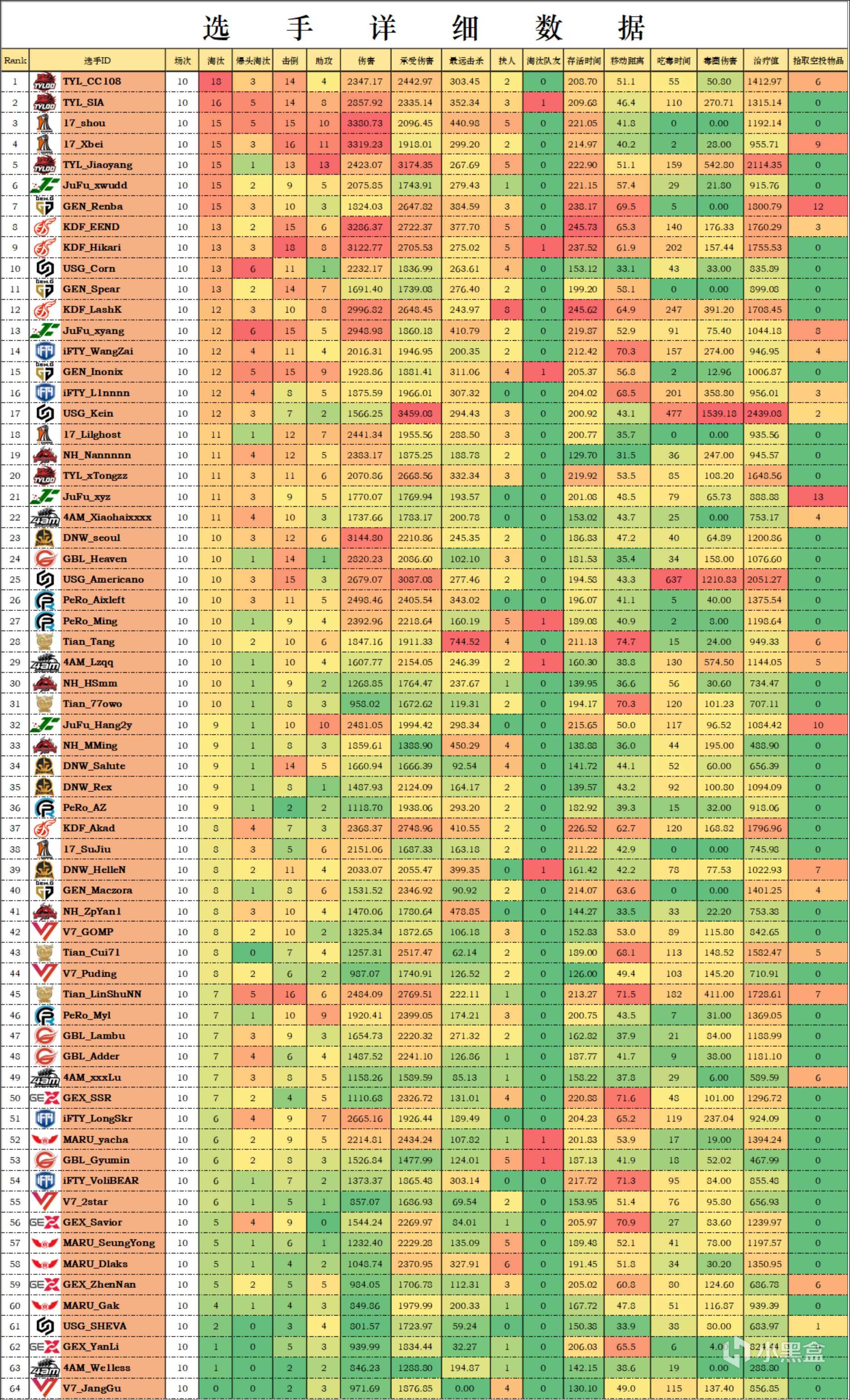 【数据流】PCS6 东亚W1D2,TYL稳定发挥,总积分91来到榜首,PCL今日拿下4鸡-第4张