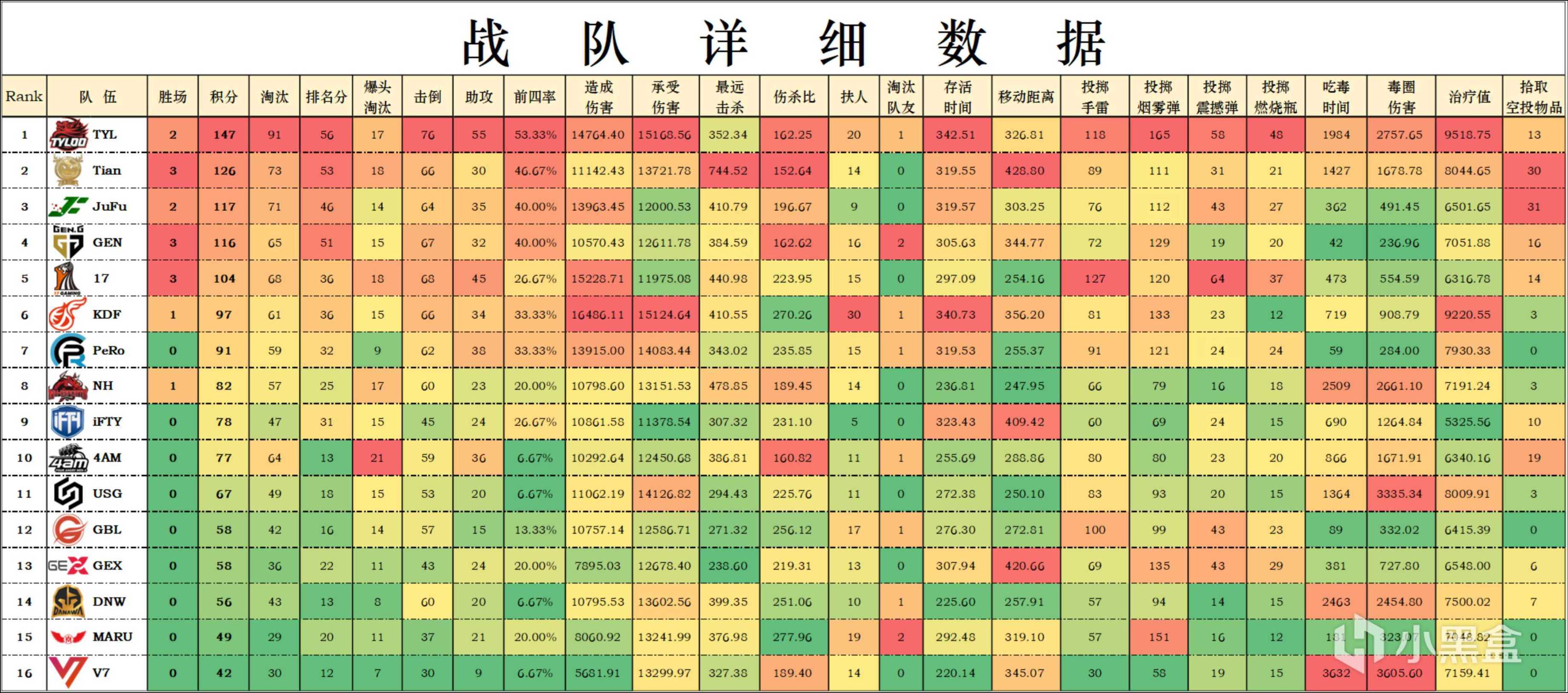 【数据流】PCS6 东亚W1D3,TYL今日2鸡,以147分稳固榜首位置,PCL5连鸡-第3张